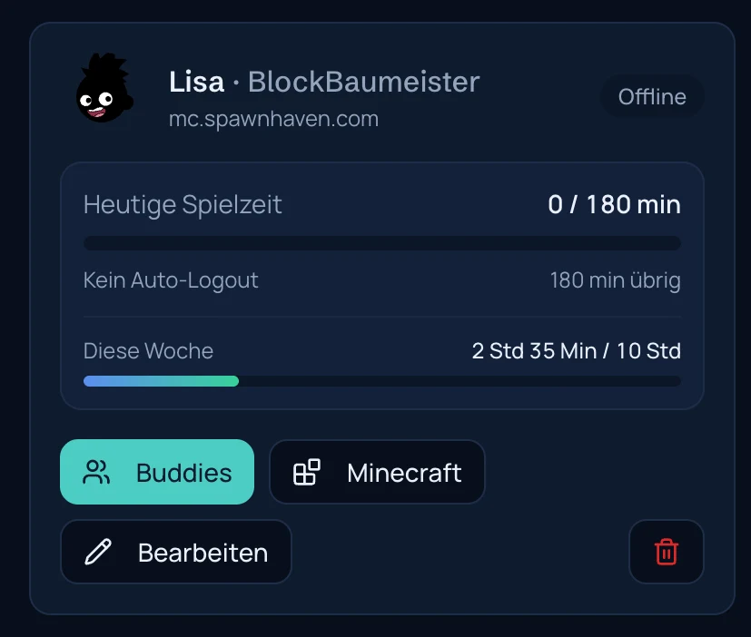 SpawnHaven Eltern-Dashboard: Kinderprofil mit Online-Status und heutiger sowie wöchentlicher Spielzeit auf einen Blick.