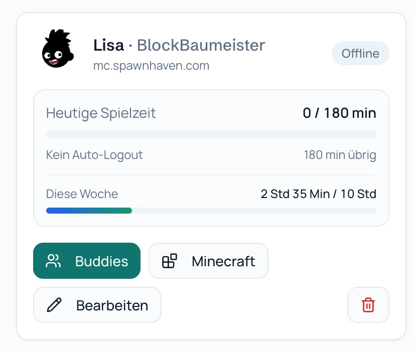 SpawnHaven Eltern-Dashboard: Kinderprofil mit Online-Status und heutiger sowie wöchentlicher Spielzeit auf einen Blick.