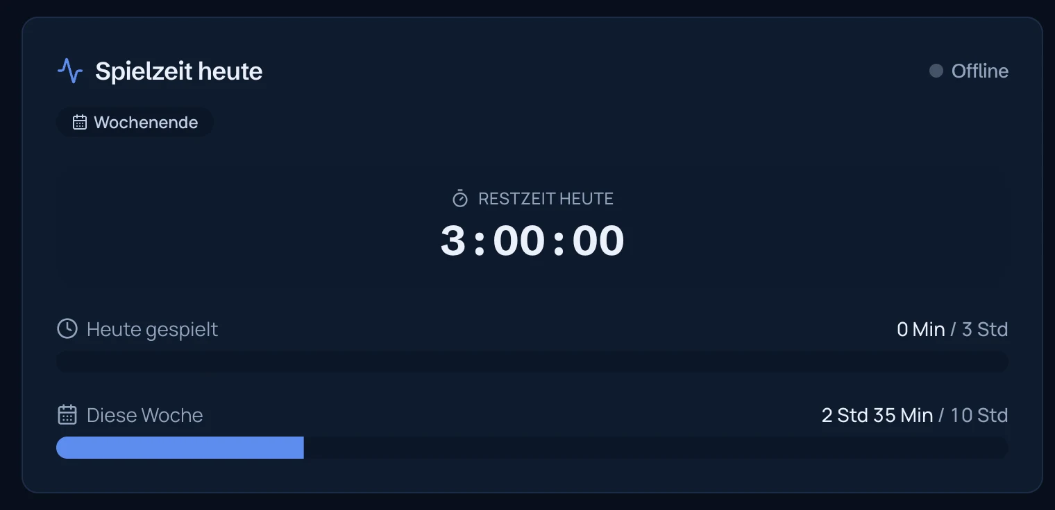 Spielzeit-Ansicht eines Kindes: Restzeit für heute, Tages- und Wochenlimit mit Fortschrittsbalken.